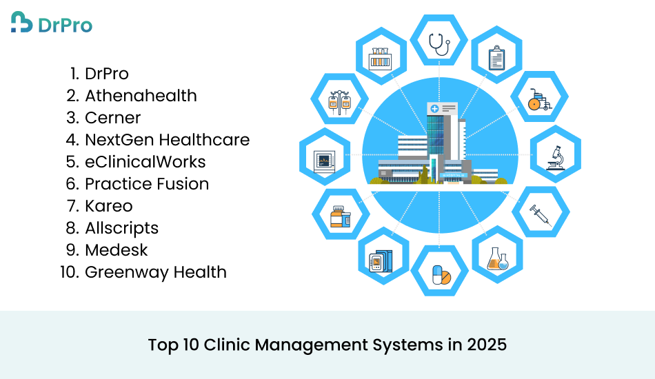 Top 10 Clinic Management Systems in 2025